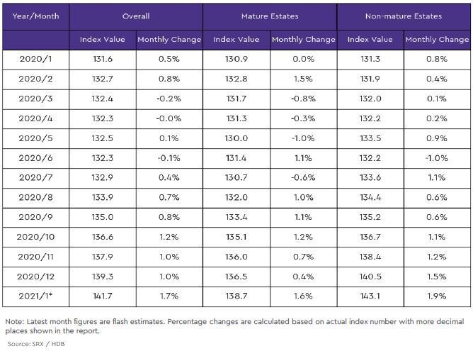 hdb mature and non mature estate price index2 2021 january